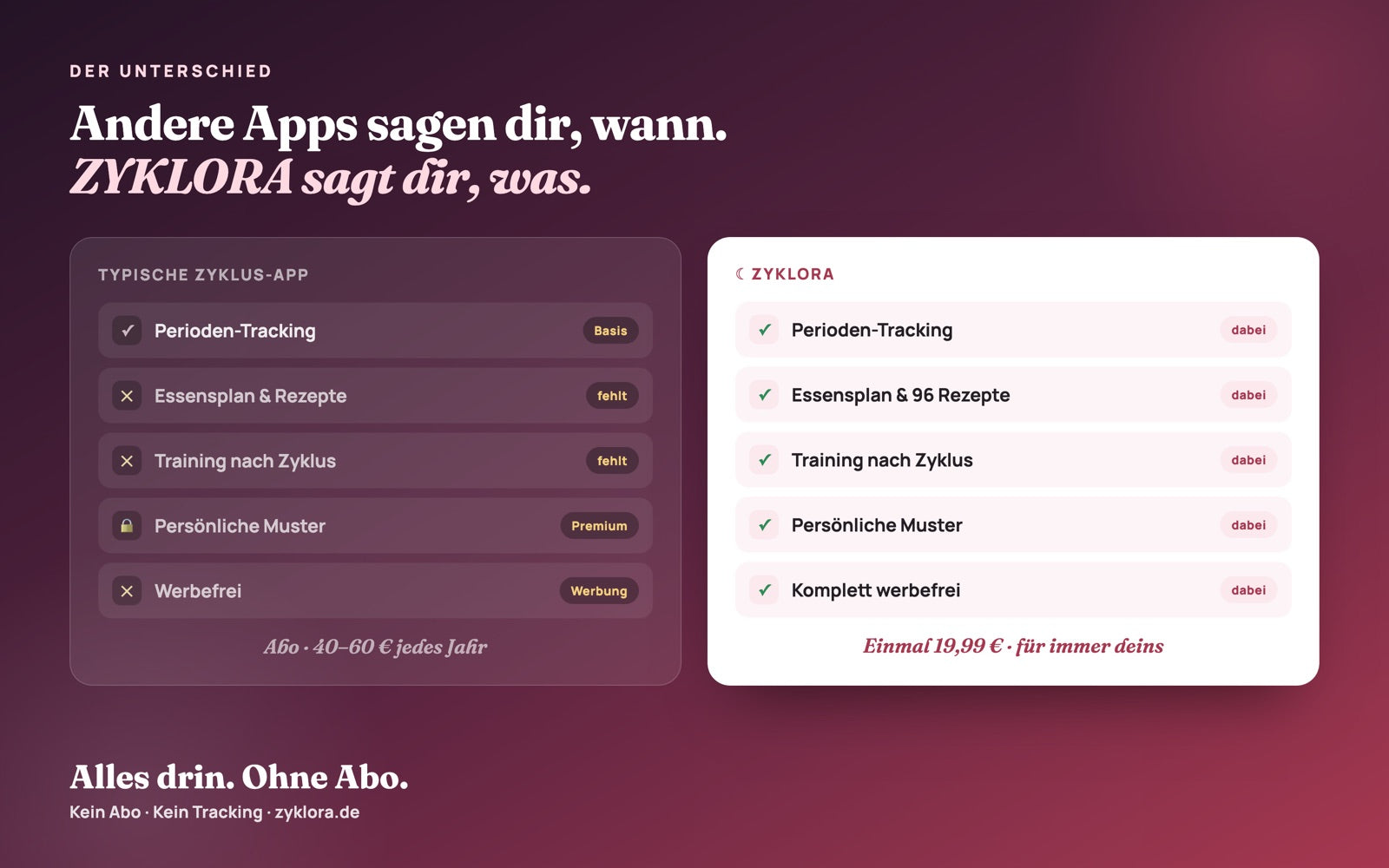 Vergleich ZYKLORA gegen typische Zyklus-Apps – Essensplan, Training nach Zyklus, werbefrei, einmal 19,99 € statt Abo für 40 bis 60 € pro Jahr.